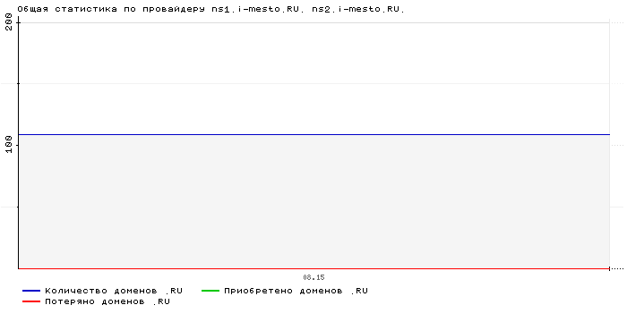    ns1.i-mesto.RU. ns2.i-mesto.RU.